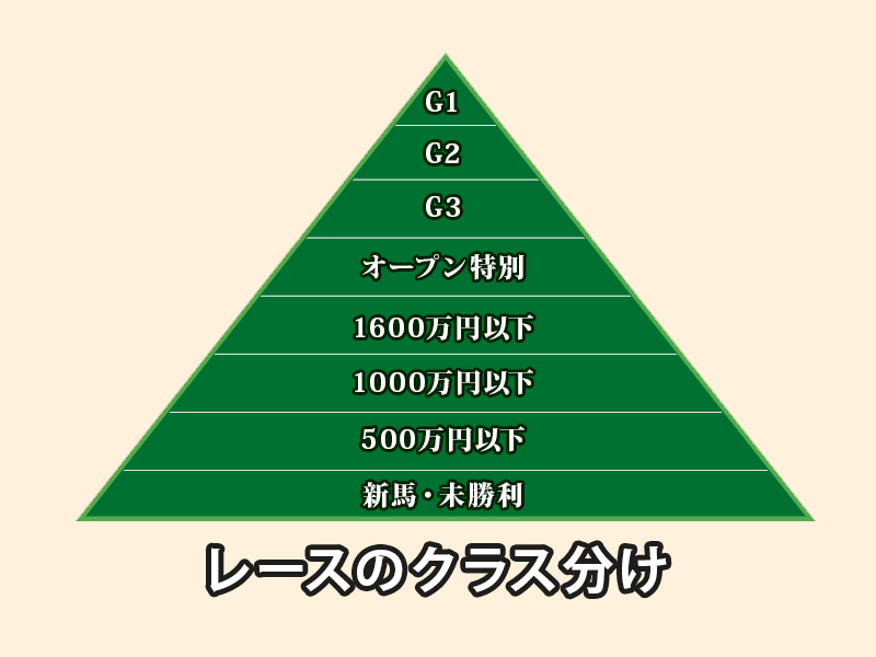2019年夏の降級制度廃止に伴い、競走条件の呼称変更